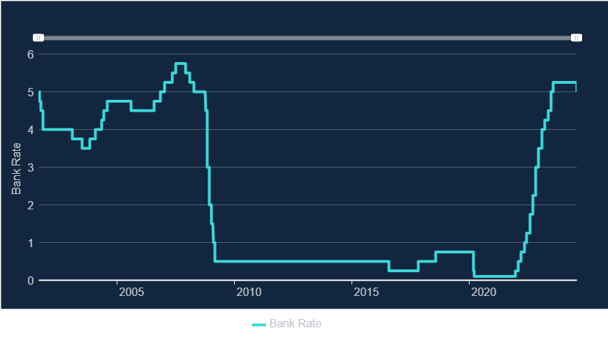 Bank of England Base Rate Graph