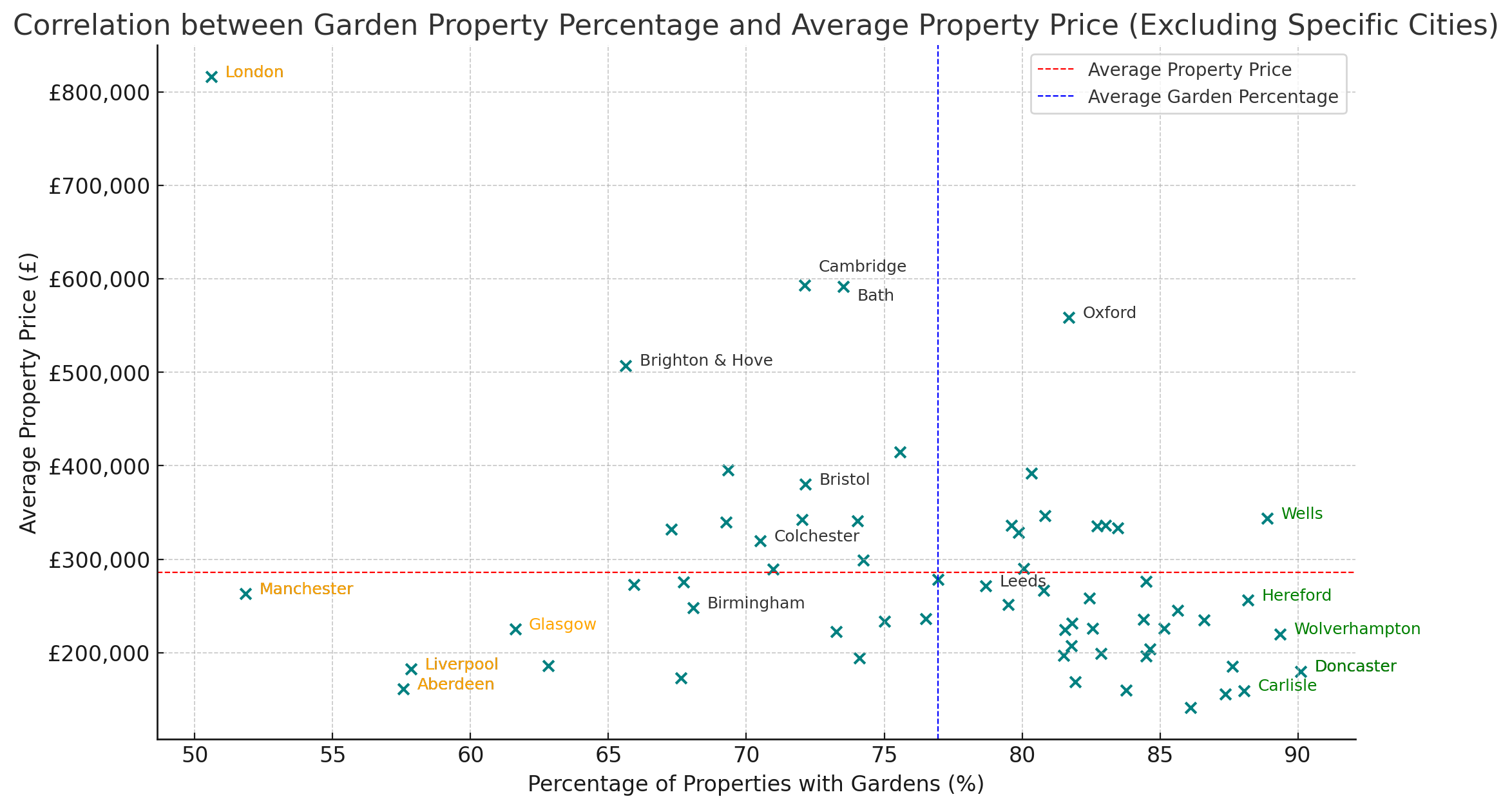 Gardens and Property Prices